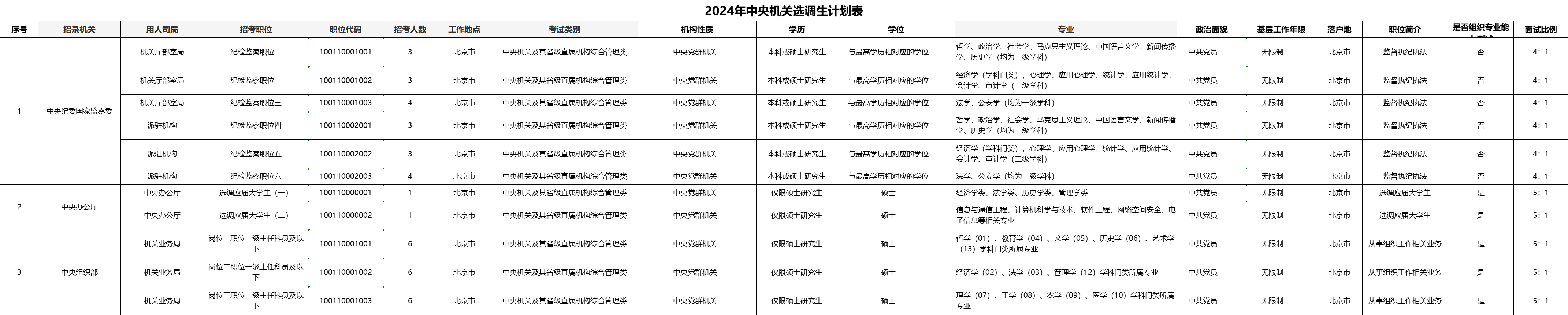 中央选调生全面解读