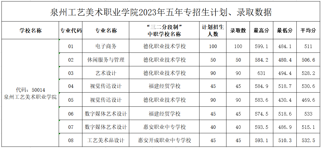 2024年泉州中考各中职学校录取最低分数及位次情况(预测版)