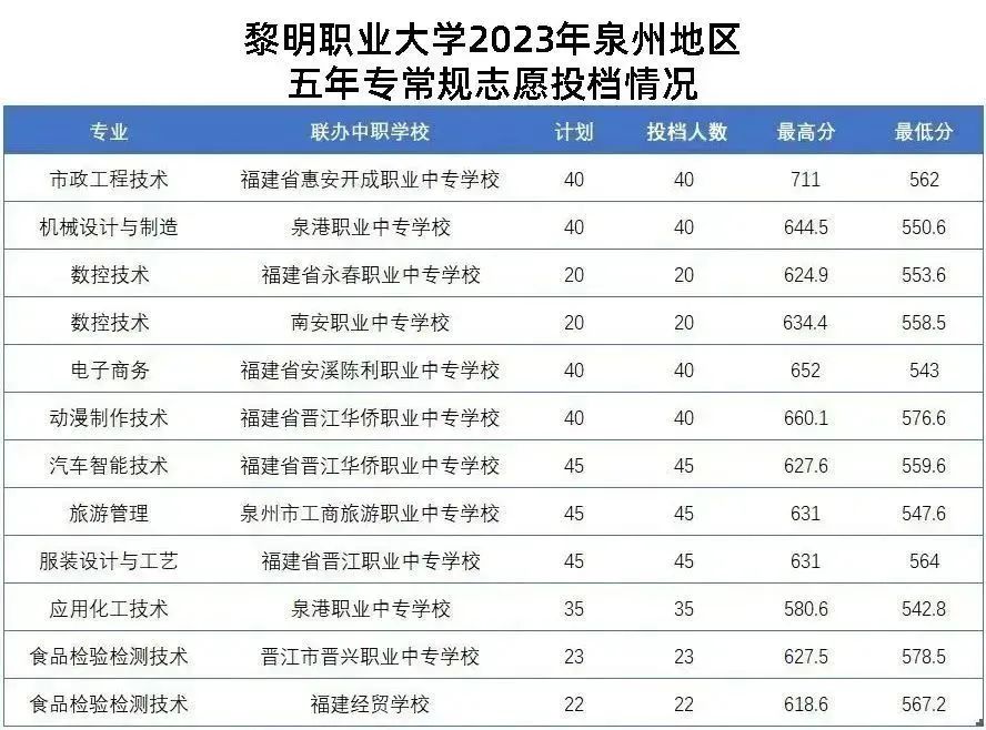2024年泉州中考各中职学校录取最低分数及位次情况(预测版)