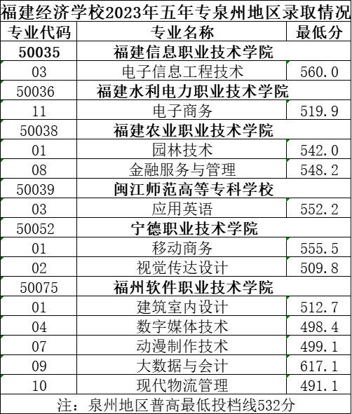 2024年泉州中考各中职学校录取最低分数及位次情况(预测版)