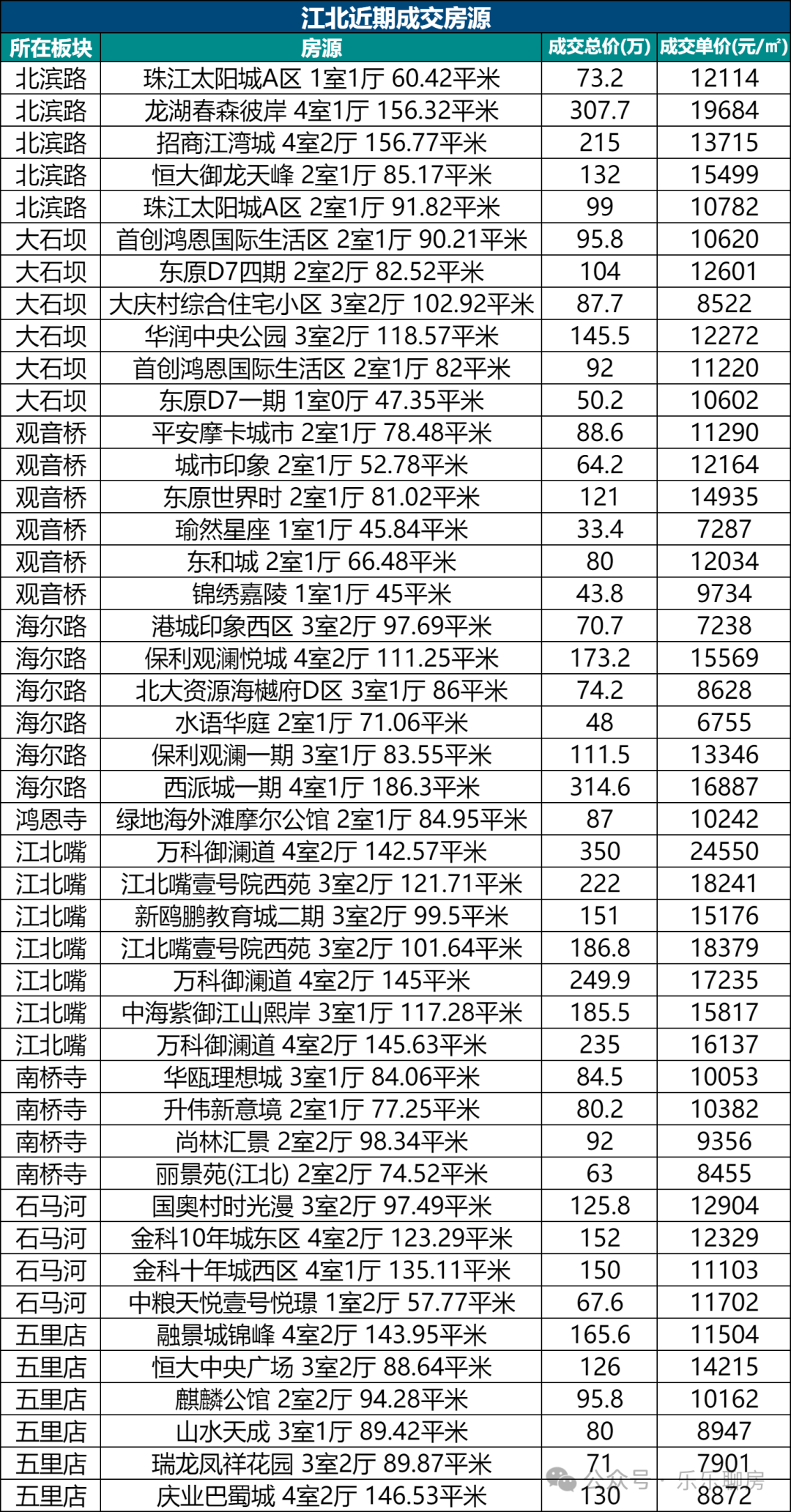 重庆楼市:江北最新真实成交价及走势!