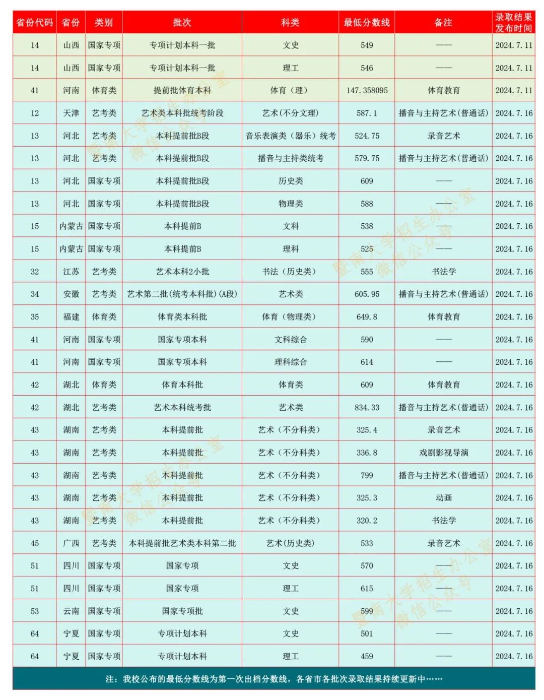 暨南大学2024年本科招生录取结果,分数线发布