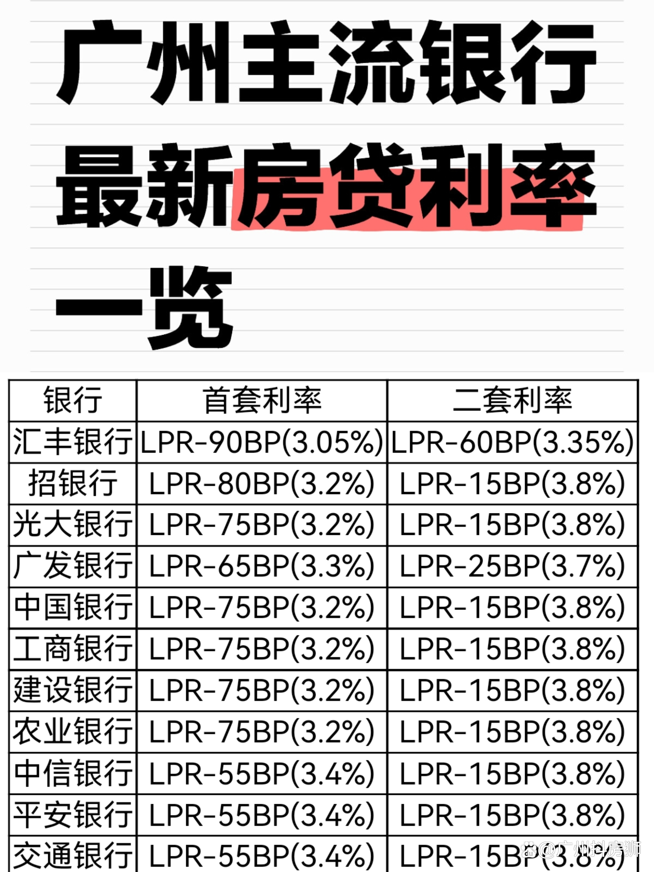 广州主流银行蕞新房贷利率一览7.17