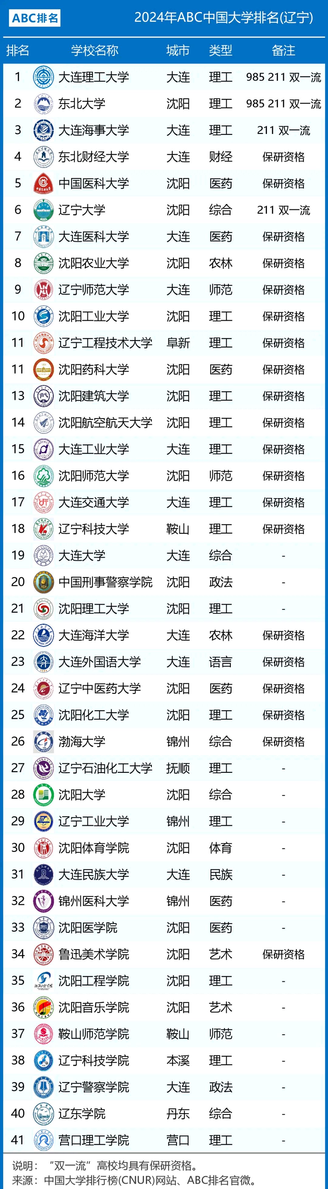 辽宁省高校排名大调整:东北财经第4,辽科大第18,辽东学院第40