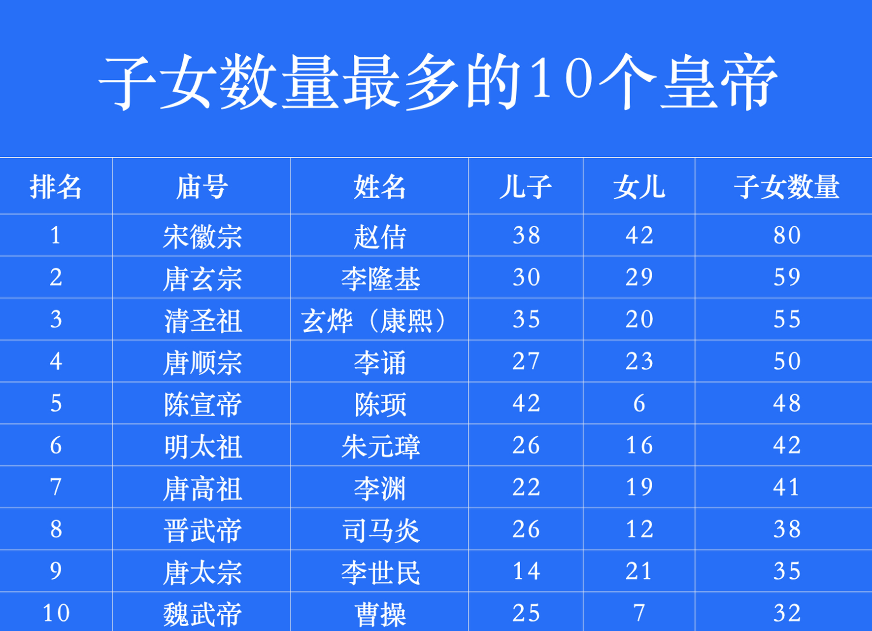 古代生育能力最强的十个皇帝都有谁?