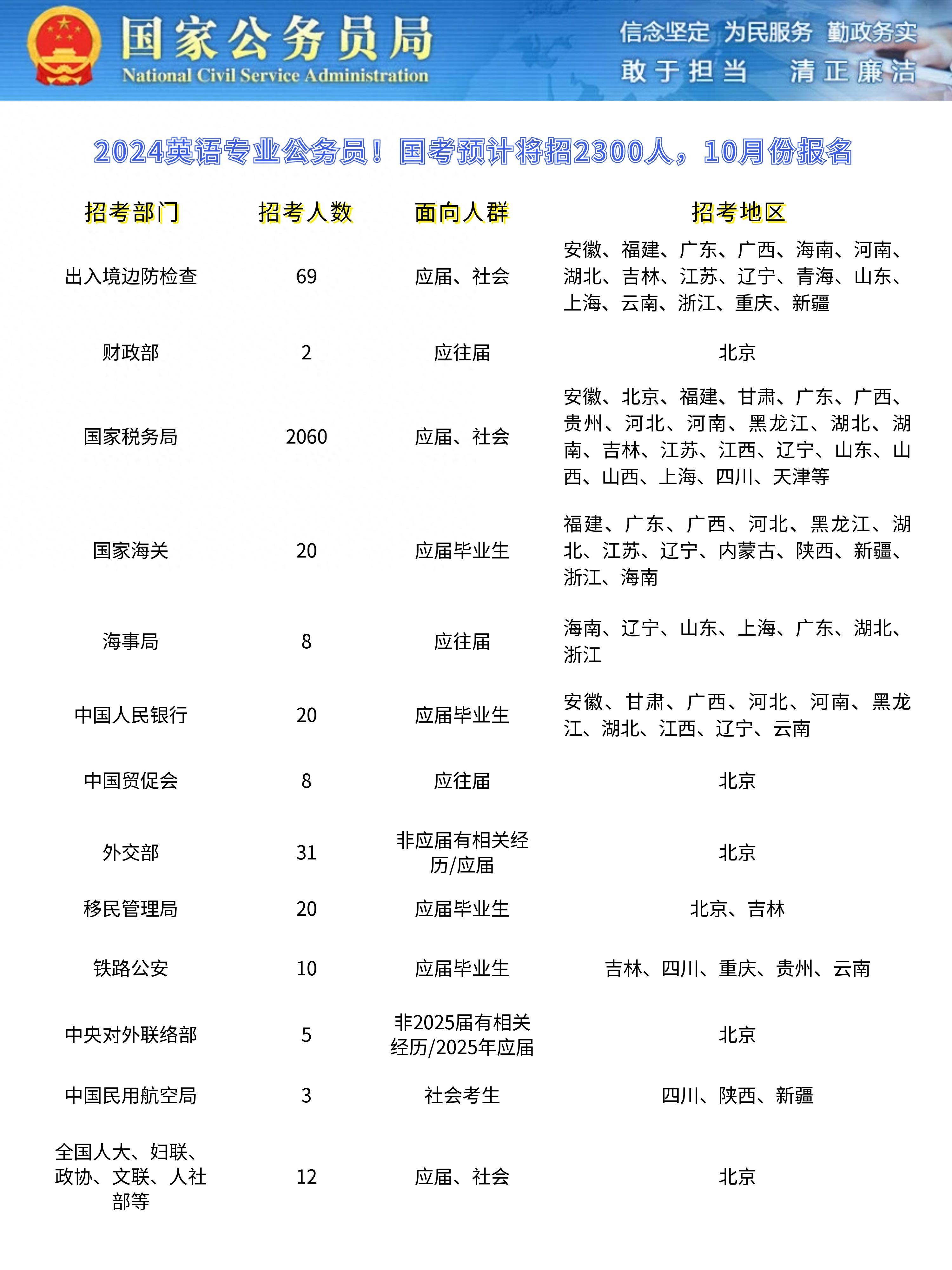 2024英语专业公务员!国考预计招2300人,10月份报名!