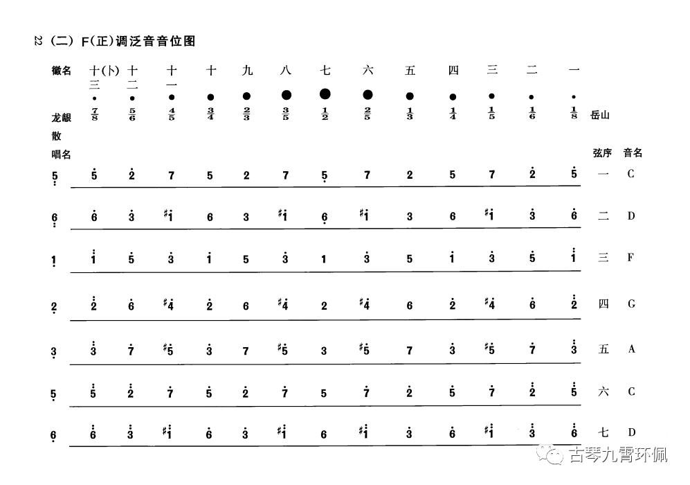 古琴徽位对照表图片