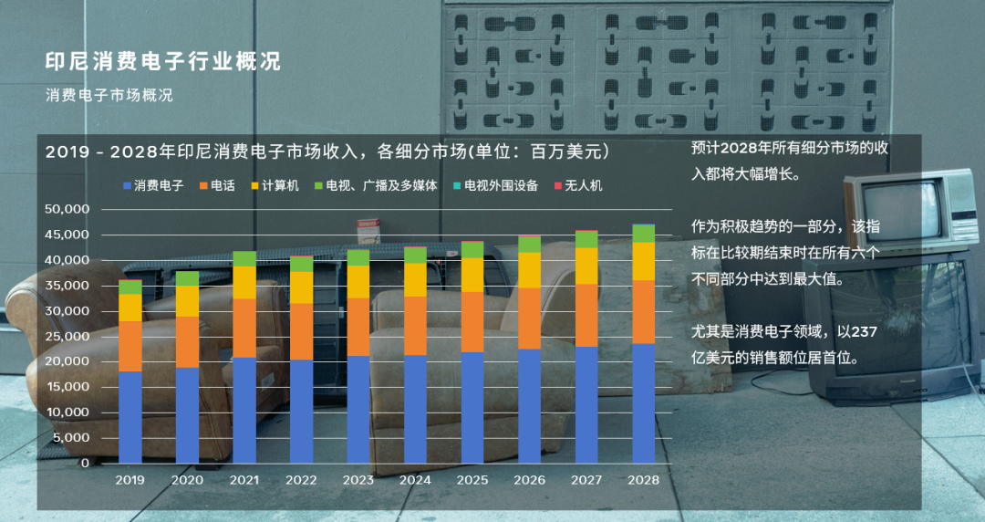《印尼消费电子》:为什么现在是进入市场的最佳时机?