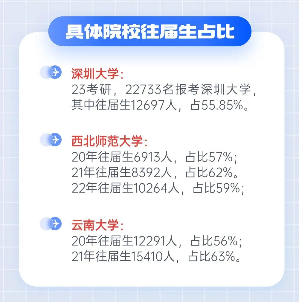 首次二战考研人超过应届生!