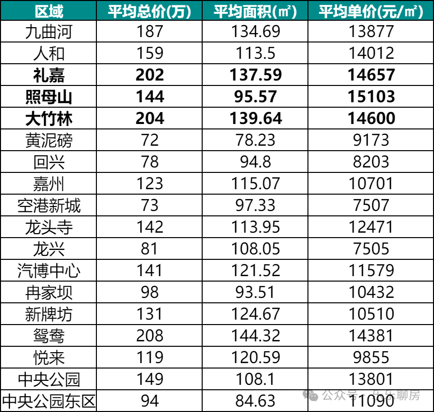 重庆楼市:渝北最新真实成交价及走势!