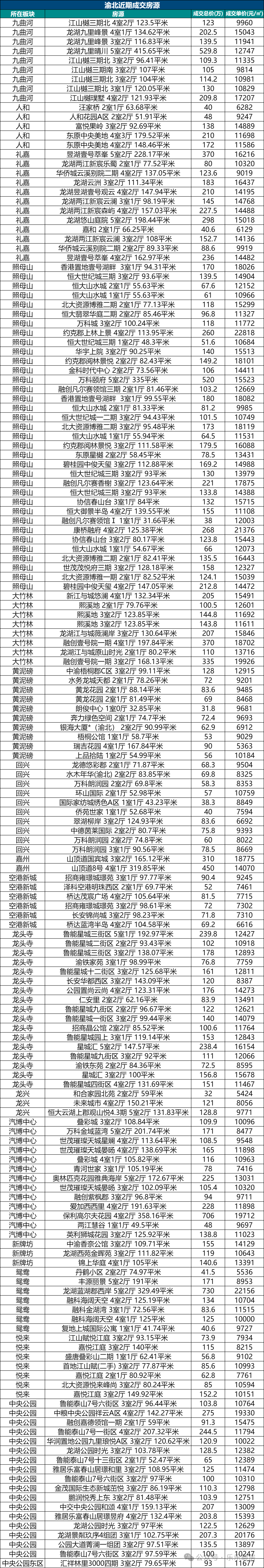 重庆楼市:渝北最新真实成交价及走势!