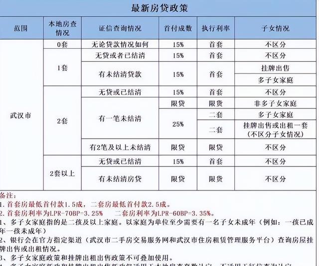 太疯狂!武汉公积金新政炸锅,首套房贷款额度暴涨60万!