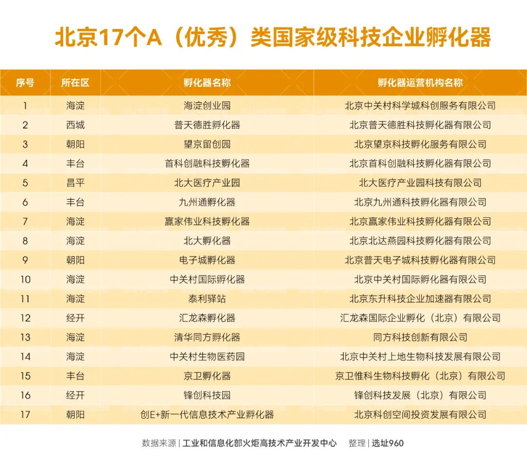 硬控一波!北京17个国家级a类孵化器盘点