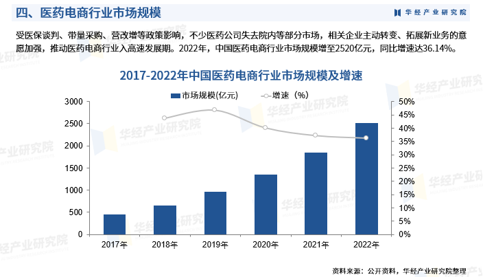 2024年中国医药电商行业发展现状:产业链,市场规模及重点企业