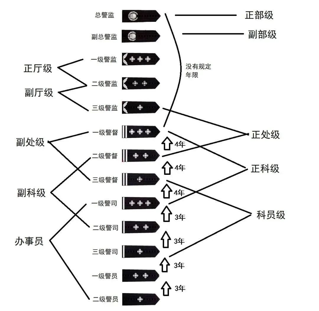 警察和普通公务员有什么区别一级警务专员是什么级别?