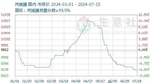 丙烯腈价格走势图图片