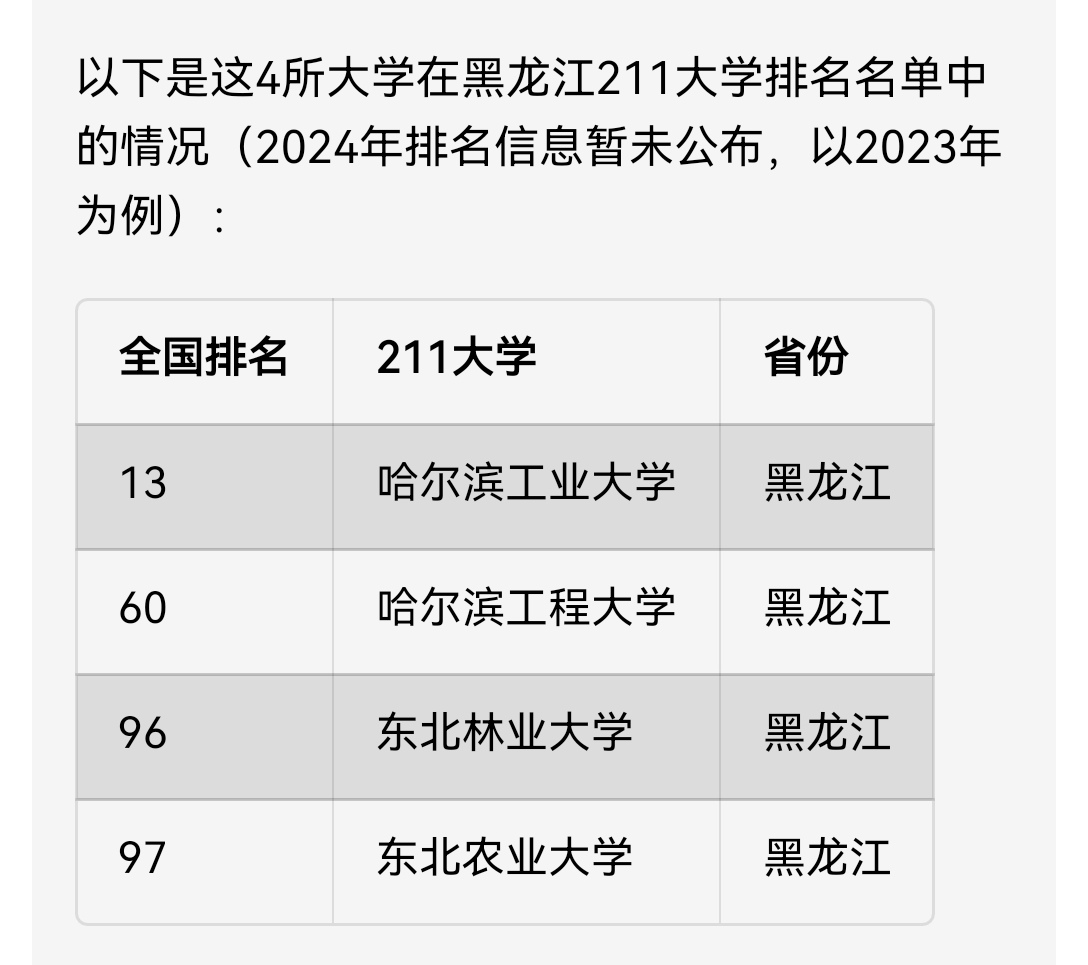 黑龙江省有4所211大学,分别是哈尔滨工业大学,哈尔滨工程大学,东北