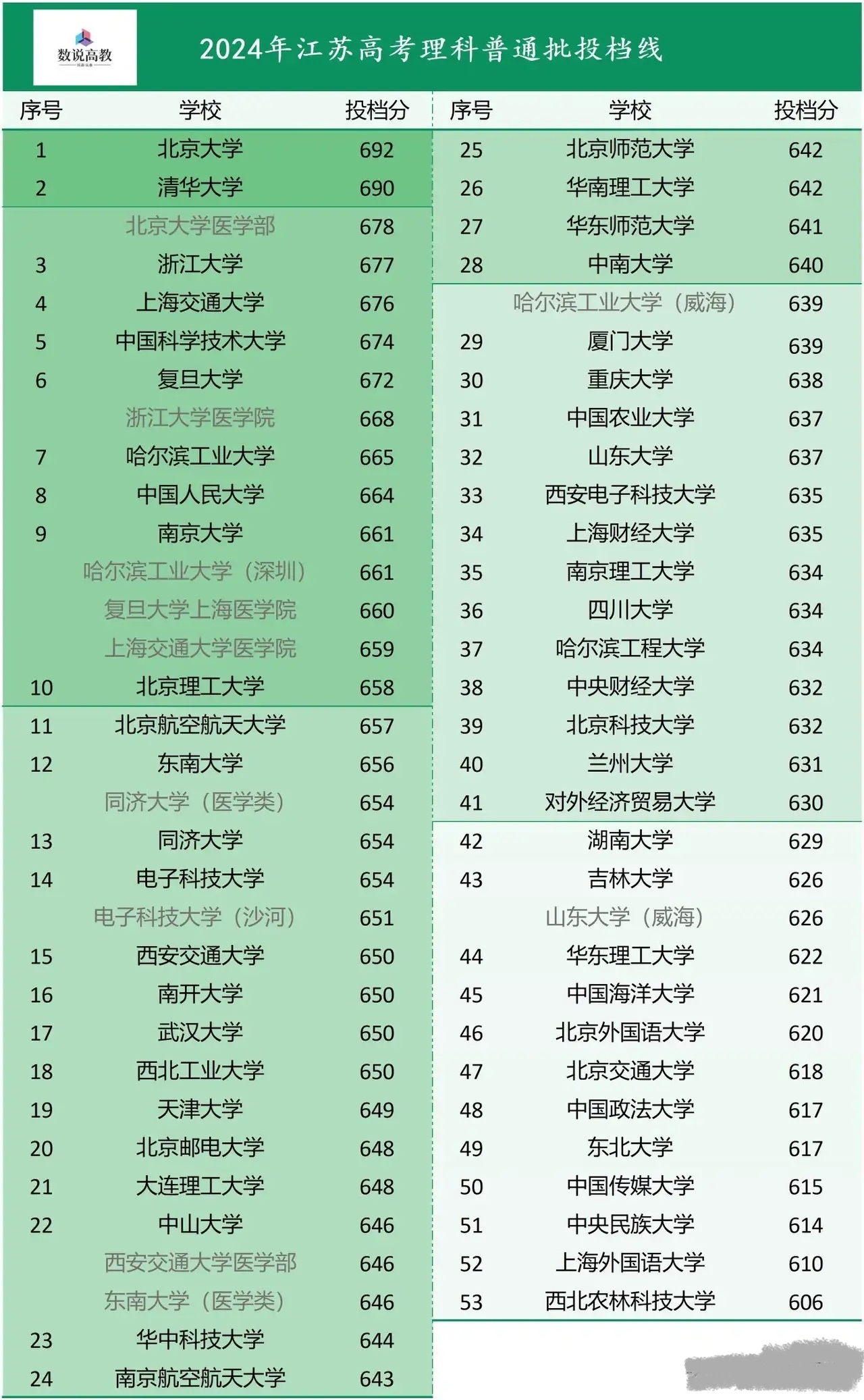 哈尔滨工业大学在今年的招生情况可用火爆来形容