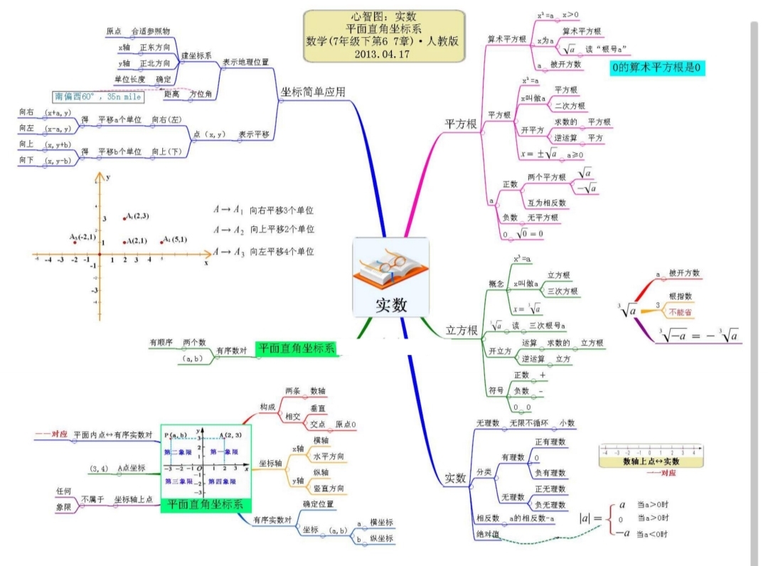 初中数学思维导图完整版