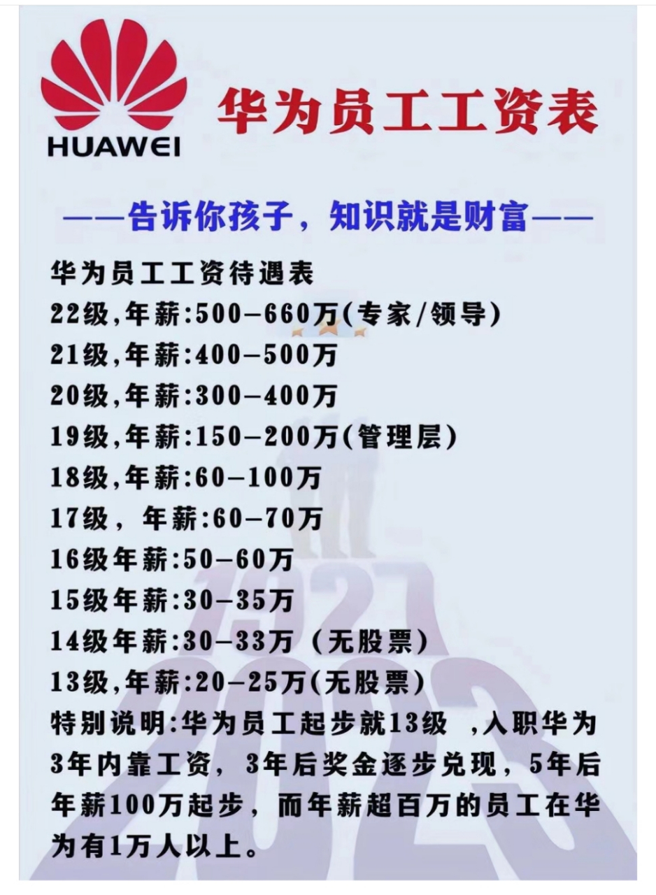 华为工资待遇有多高?  先看看学历要求,985,211,海归的硕士.