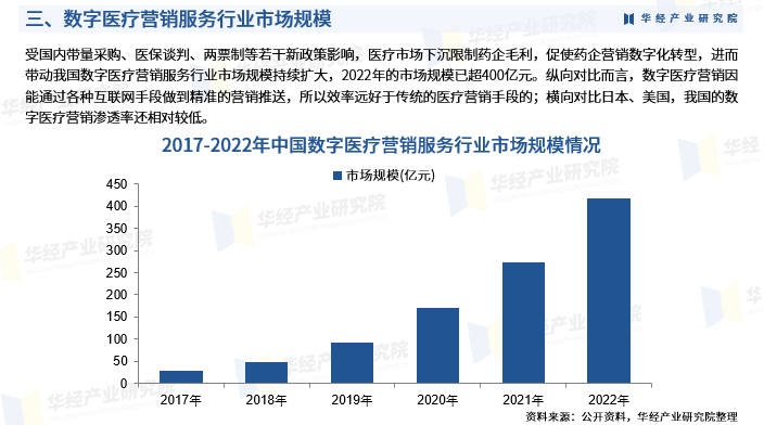 2024年中国数字医疗营销服务行业深度研究 市场规模及竞争格局