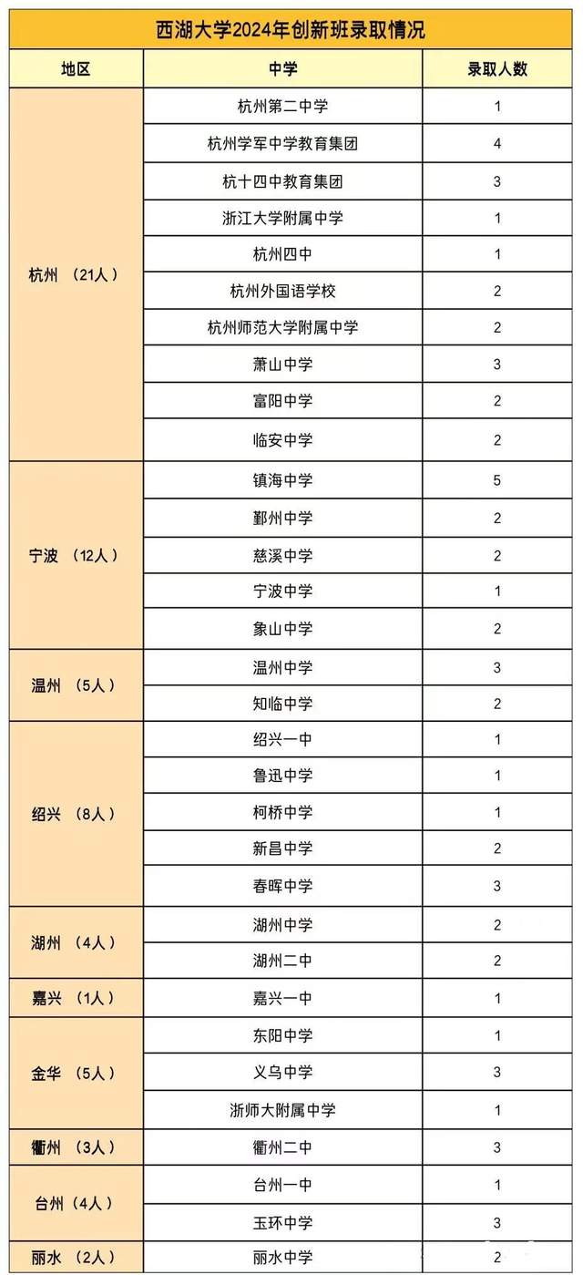 西湖大学分数线图片