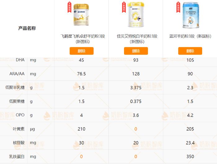 羊奶粉十大名牌排行榜究竟谁能稳坐c位?选对奶粉轻松带娃