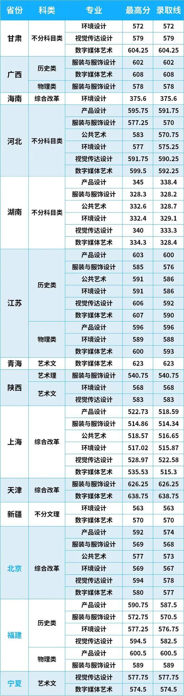 江南大学2024年部分省份设计类专业录取分数线!