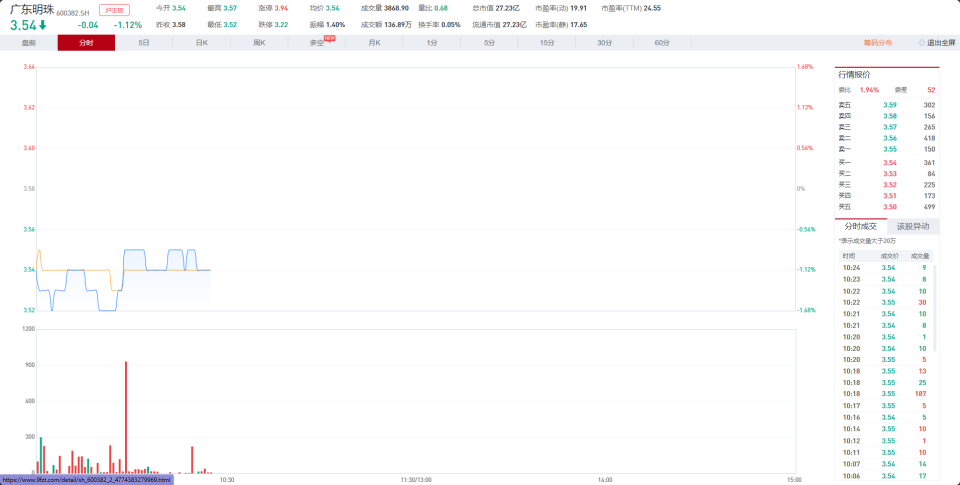 广东明珠(600382)披露2024年半年度业绩预告,股票索赔正在进行