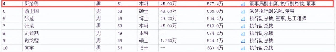 华发股份副总裁郭凌勇学历史出身 年薪5774万在同职位中最高