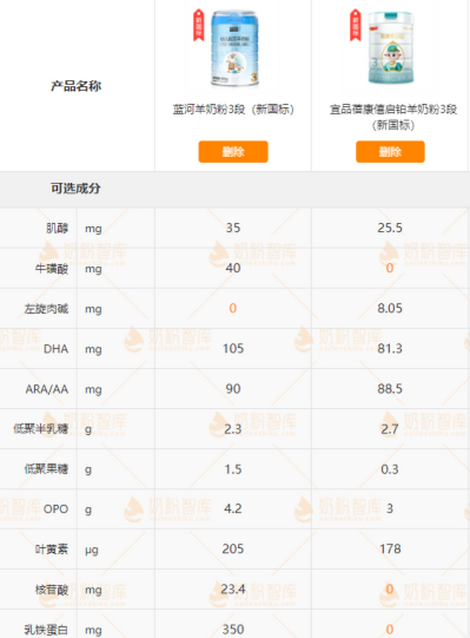 新国标的蓝河绵羊奶粉和蓓康僖大对比,同属绵羊奶粉,到底哪款更值得