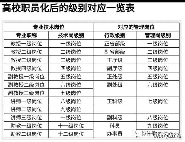 大学里"一级教授"和"四级教授"的区别有多大?