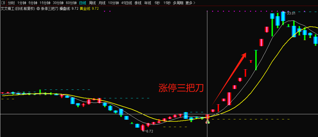 通达信涨停图片