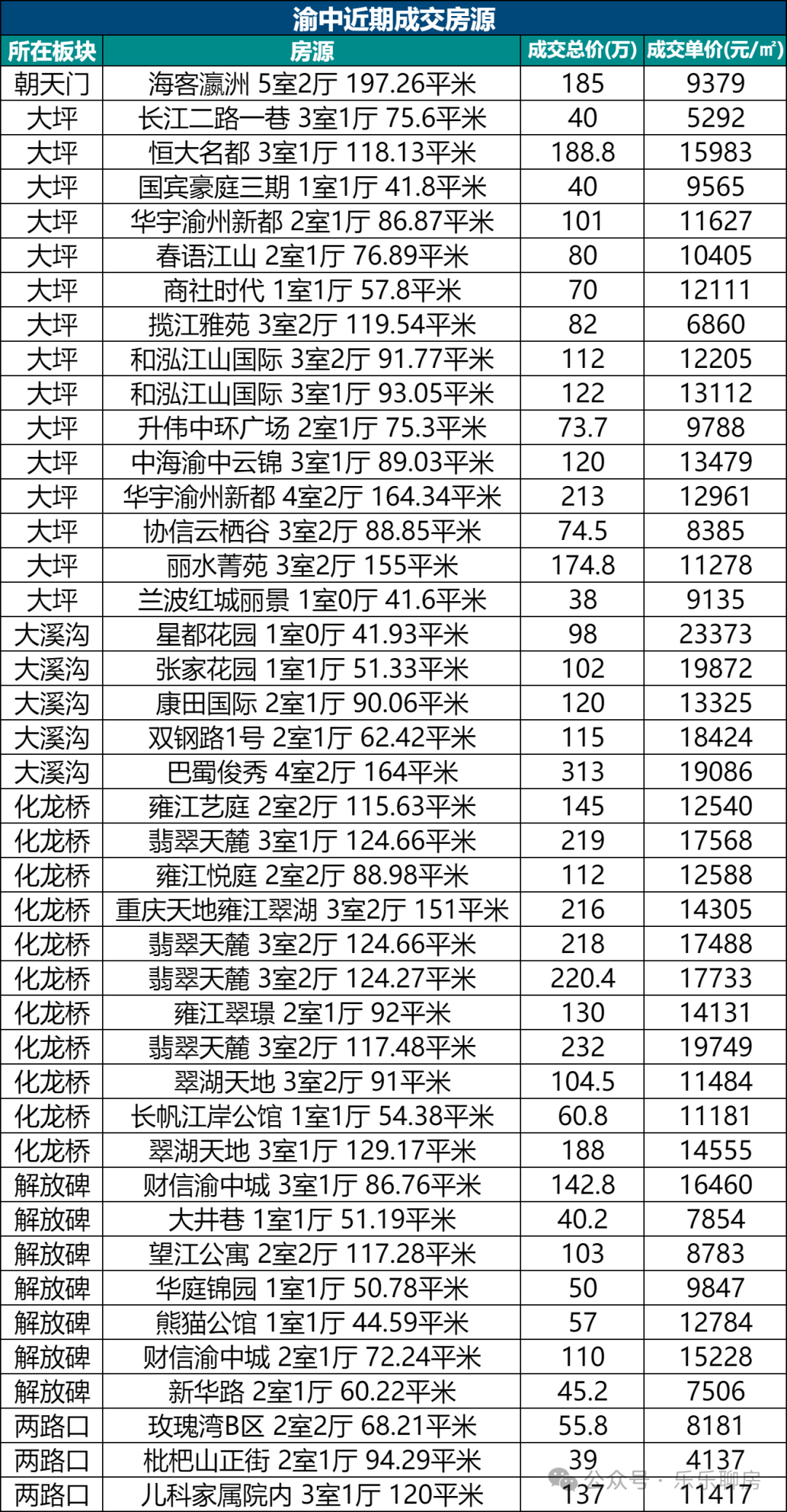 重庆楼市:渝中区最新真实成交价及走势!