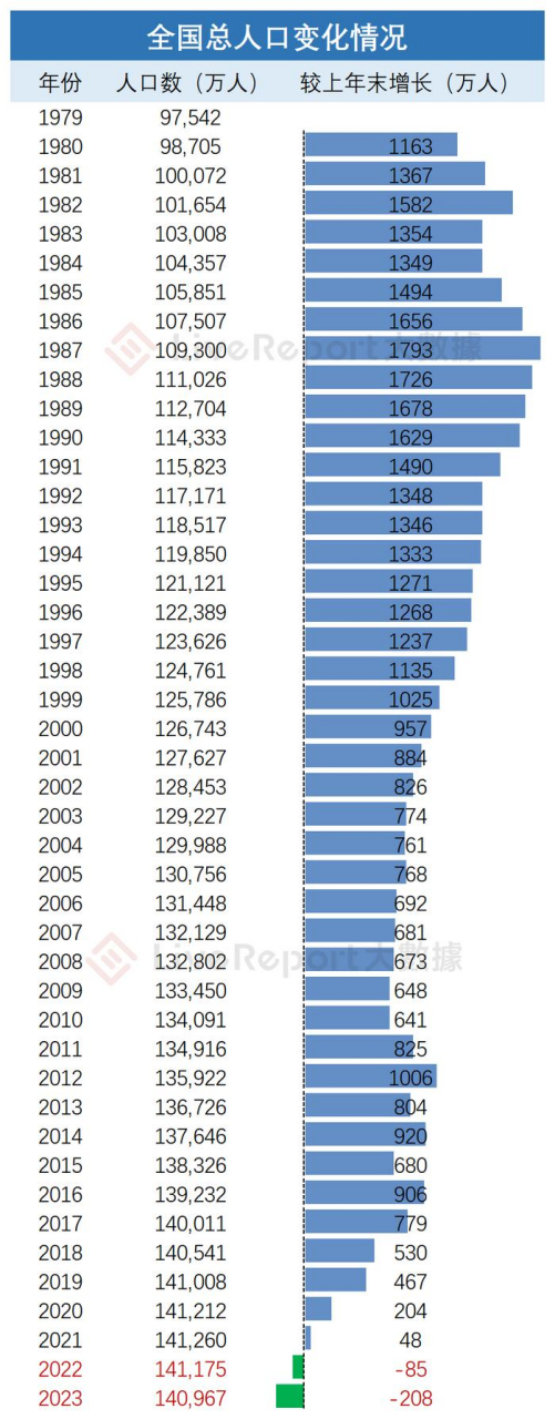 中国人口年份趋势图图片