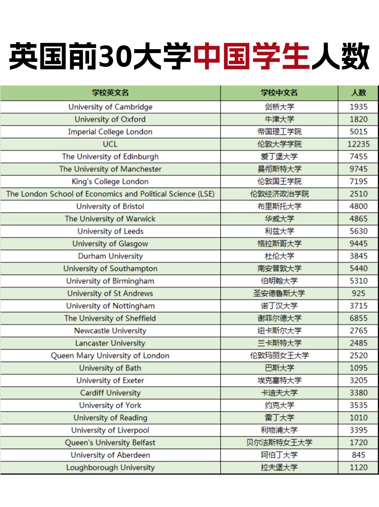 中国留学数据 中国留学数据