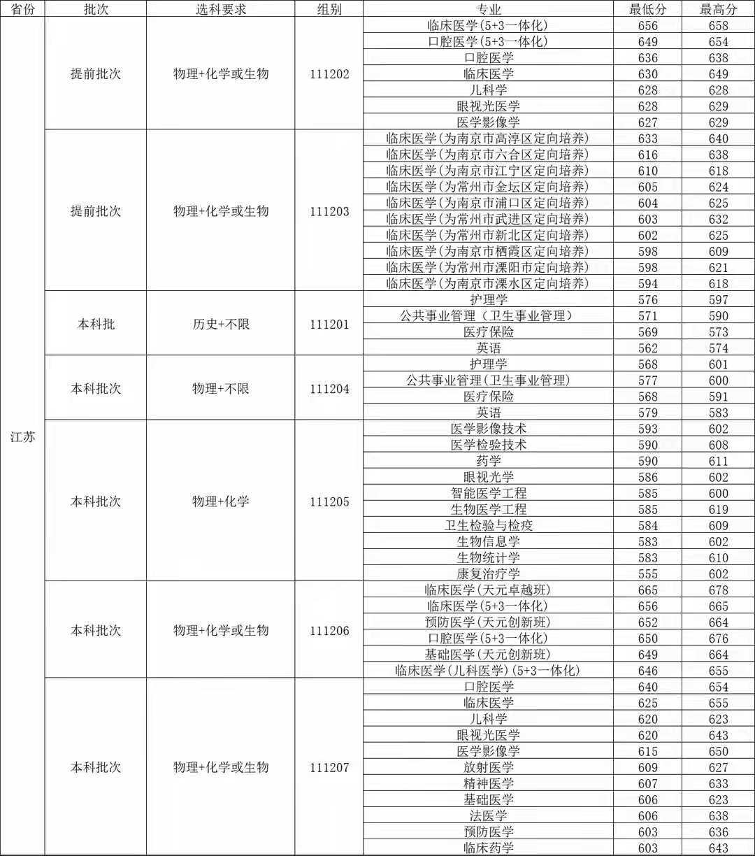 回顾2023年高考南京医科大学各专业录取分数可以看到,临床医学和口腔