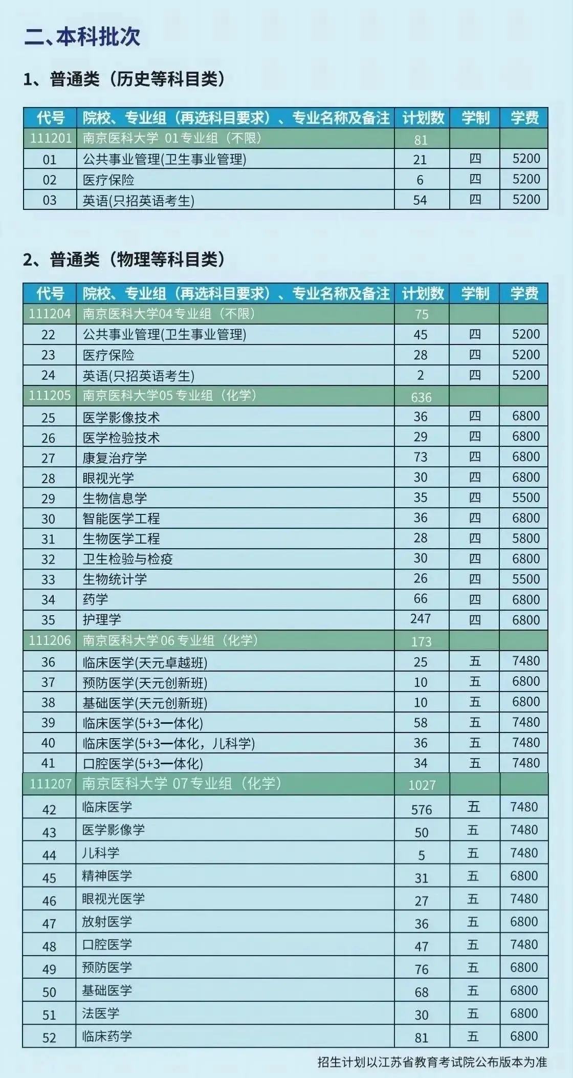 2024年高考南京医科大学投档线公布,最高683分!投档线略有下降