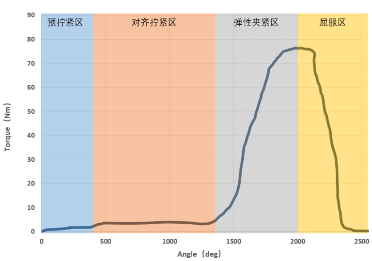 螺栓拧紧曲线全解析:用对齐拧紧曲线区分和利用软连接及其实例