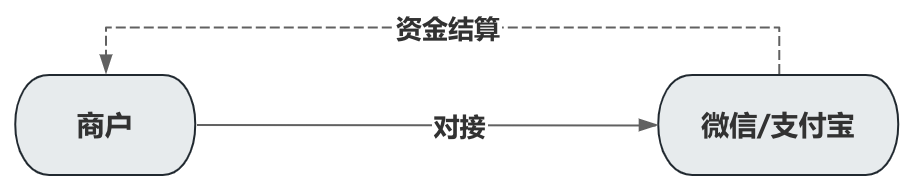 通道对接中直连与间连的区别