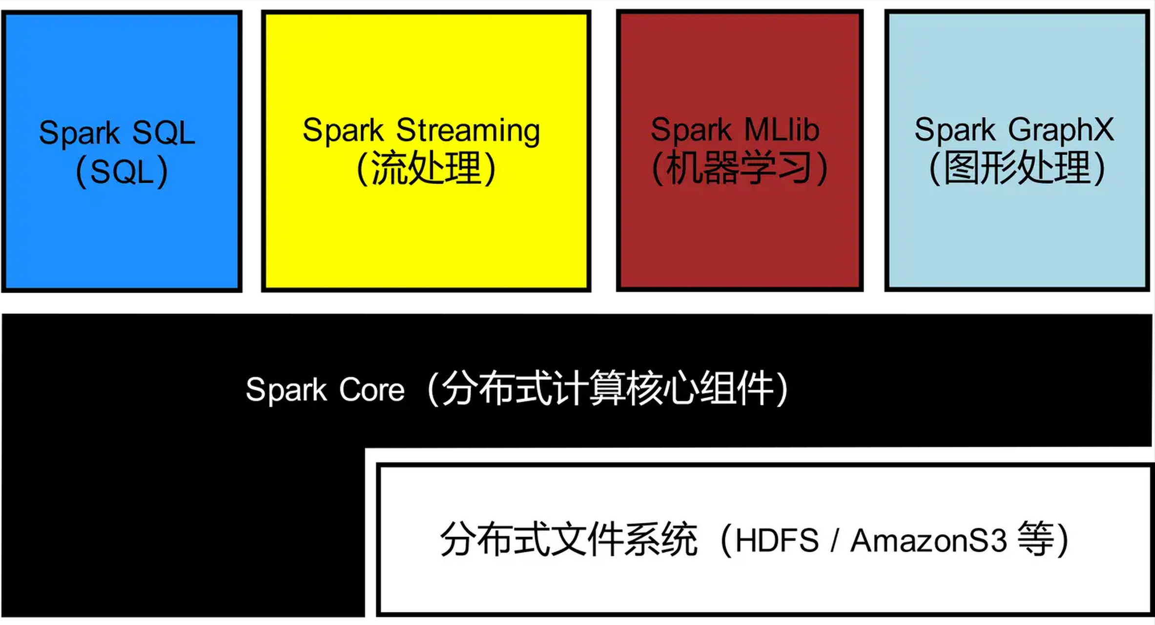 spark分布式框架设计:apache spark是一个开源的分布式计算系统,用于