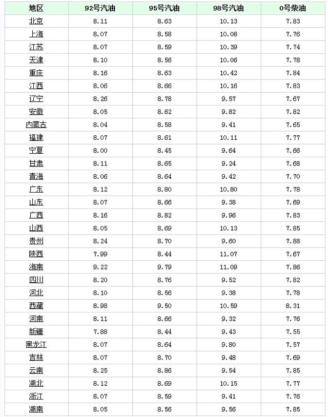 2022年95号汽油油价图片