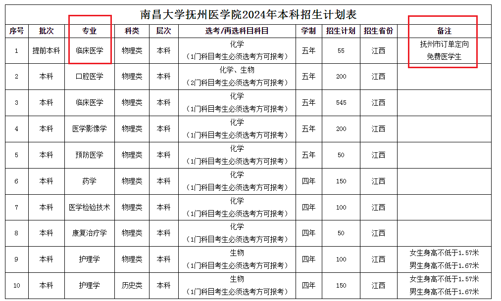 抚州医学院 专科招生图片