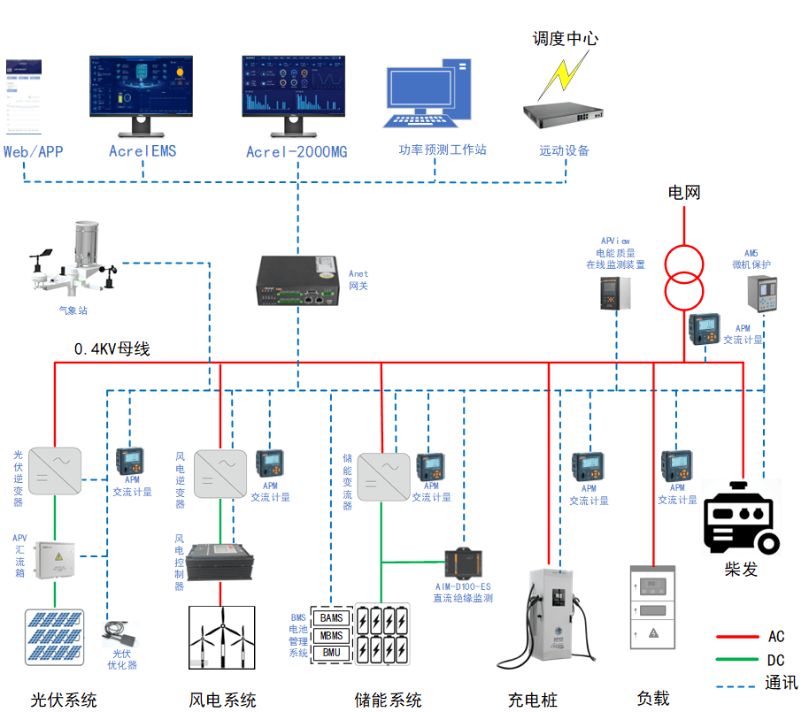 安科瑞acrel-2000mg光伏储能微电网能源管理系统