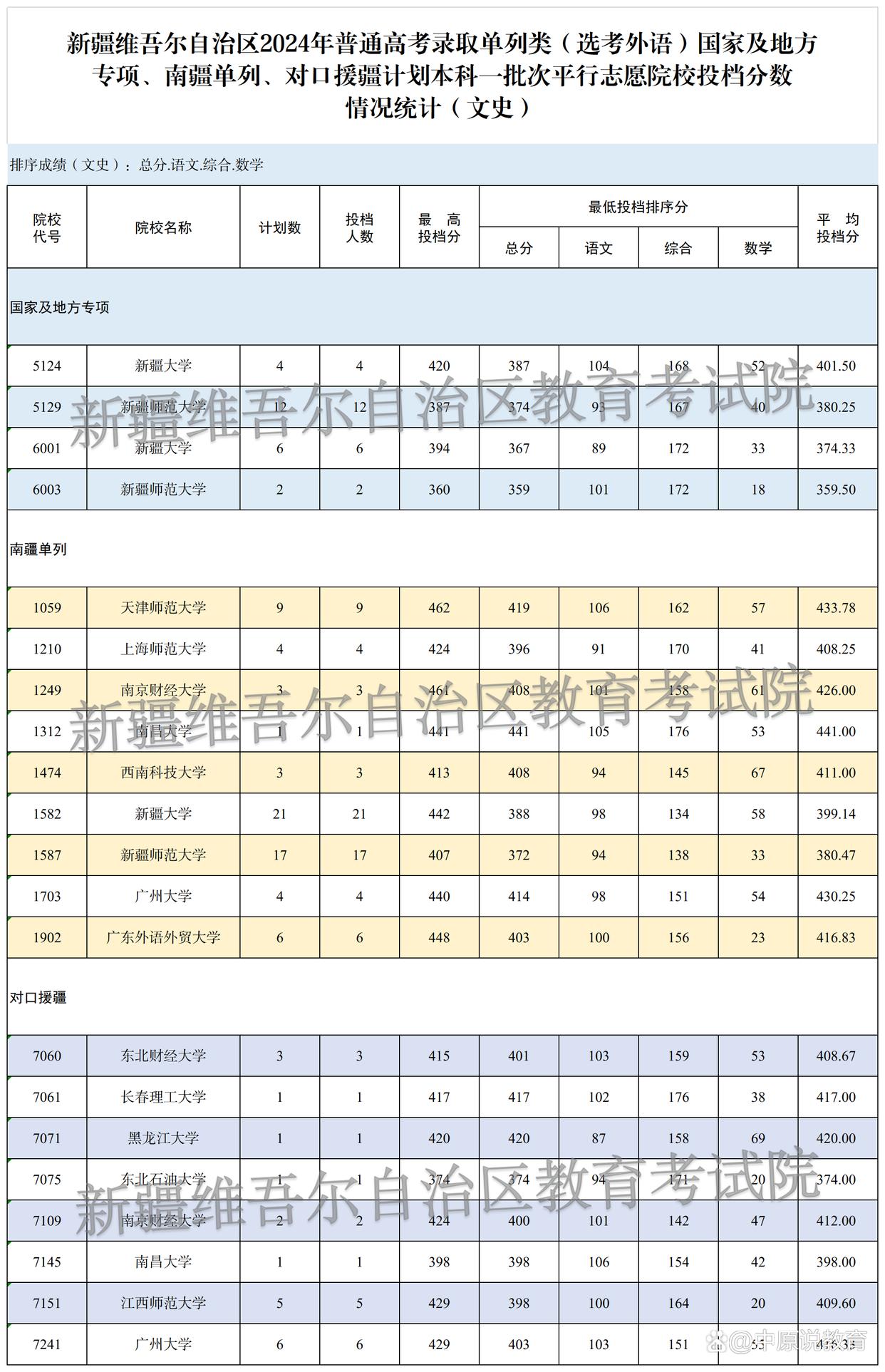 教育动态挑战赛 有南疆单列招生的高校仅有2所985高校投入该类招生
