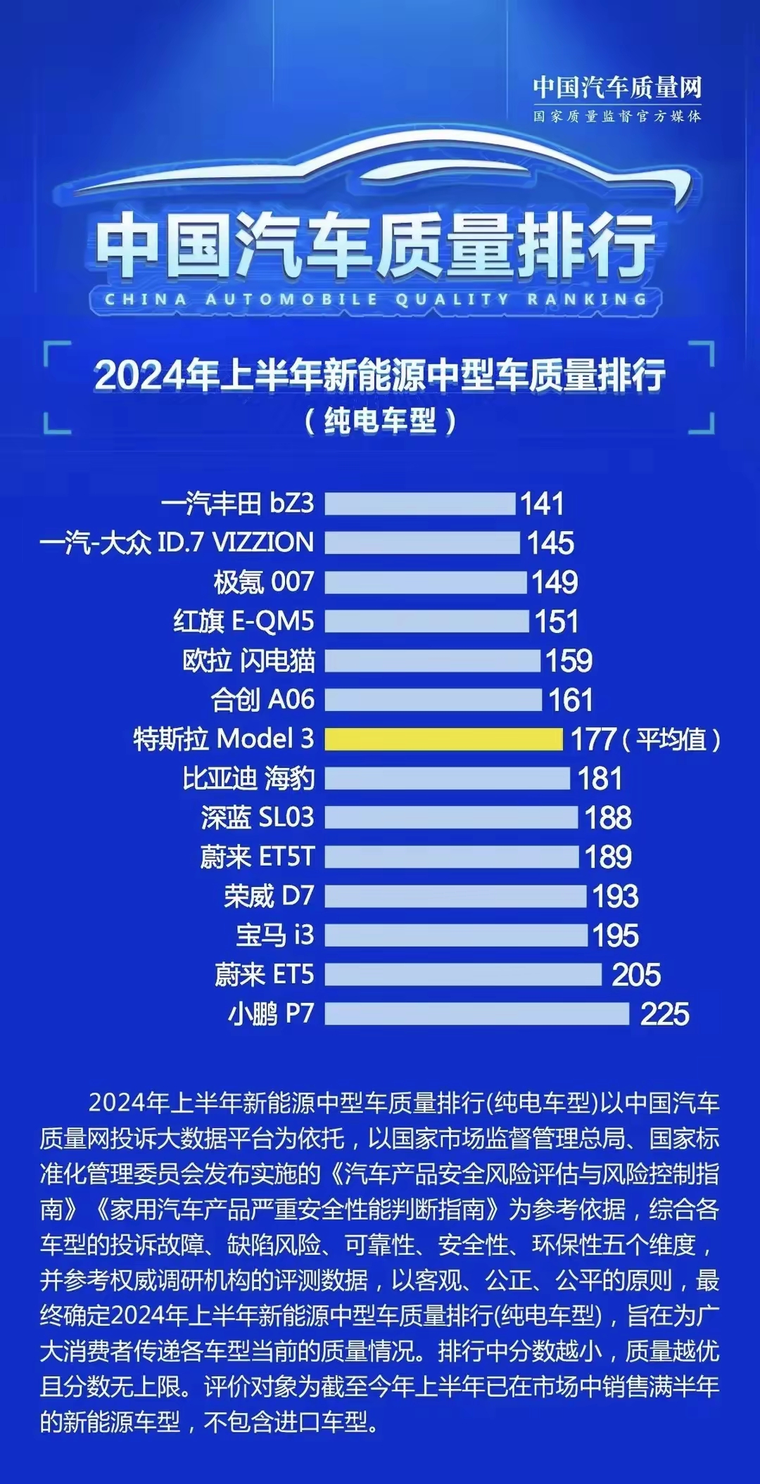 千万别乱买!最新中型纯电轿车质量排名:bz3夺冠,model 3,i3上榜