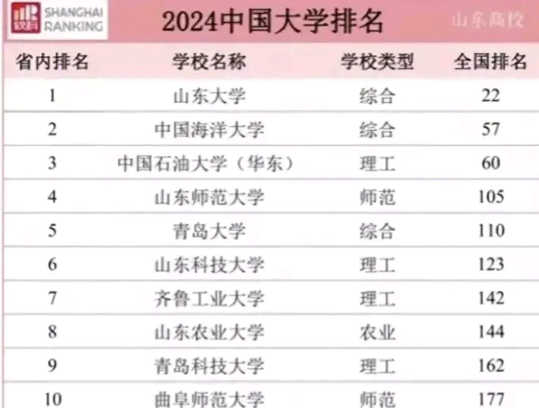 山东科技大学怎么样?大学排名(山东科技大学怎么样?大学排名第几)