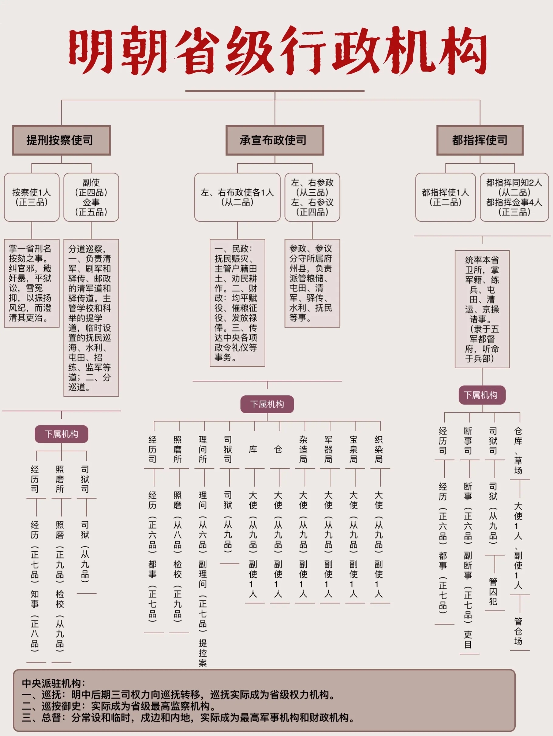 明朝中晚期,巡抚一职逐渐由临时性差遣演变为地方常设职务,领导三司