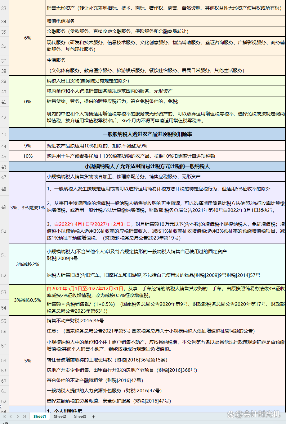 2024各行业税率表