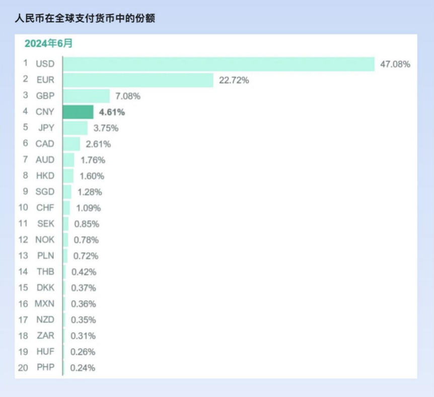 2024年6月,在基于金额统计的全球支付货币排名中,人民币保持全球第